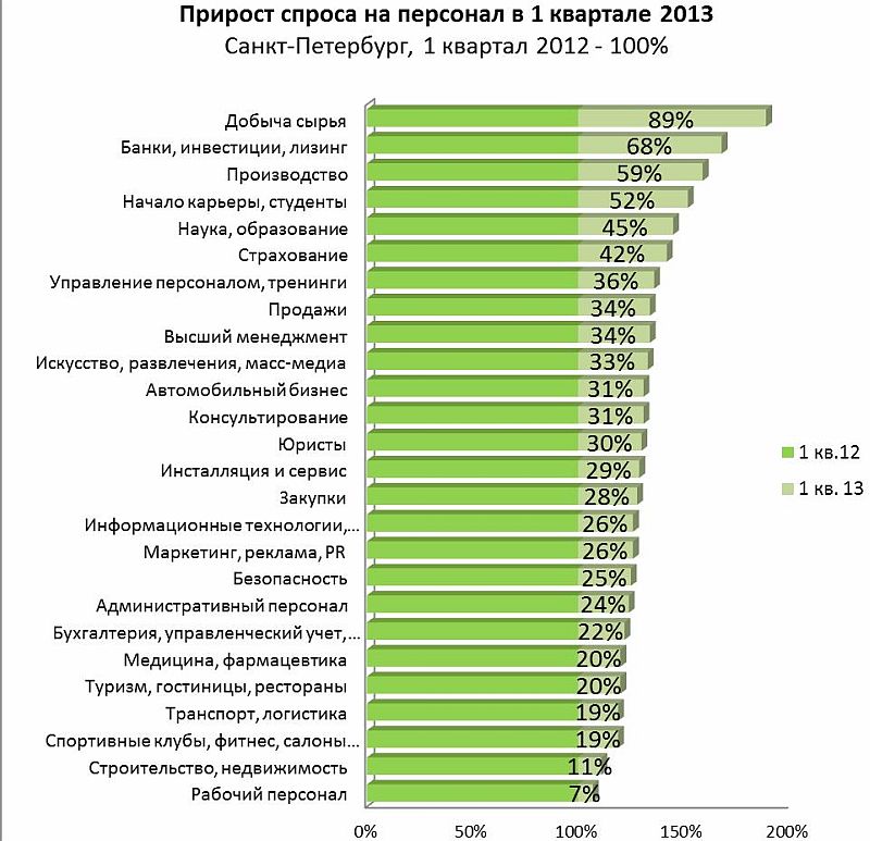 Сколько людей в спб 2024. Рынок труда Санкт-Петербурга. Рынок труда СПБ. 9 Спрос на рынке труда банковское дело. Банковская отрасль.