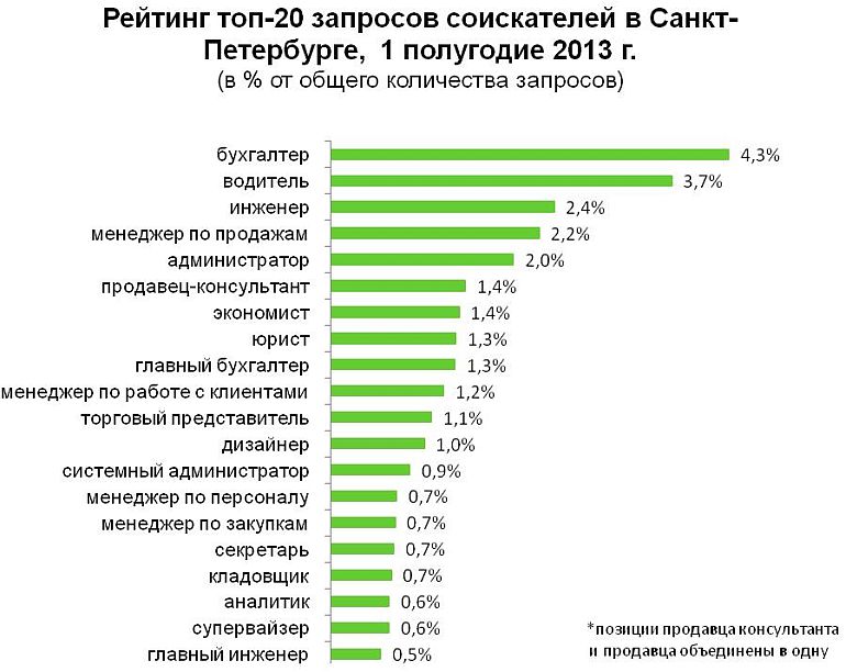 Сколько получает консультант