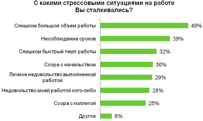 Варианты стрессовых ситуаций. Топ самых стрессовых профессий. Самые подверженные стрессу профессии. Стрессовые ситуации на работе.