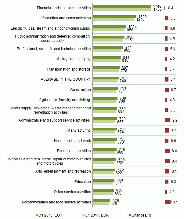 Зарплата нетто. Заработная плата в латвии. заработная плата в литве. средняя зарплата в латвии. минимальная зарплата в латвии.