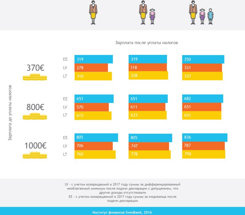 Налоги в латвии. Налоги литвы. Ндс латвии. Налоговая система фон. Налог в латвии.