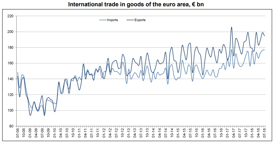 Экспорт литвы. Торговля в Эстонии. Внутренняя торговля в Эстонии. Euro area is Rising. Export 160.