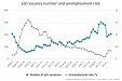 Число вакансий в Латвии за год уменьшилось на 28,7% Число вакансий в Латвии за год уменьшилось на 28,7%
