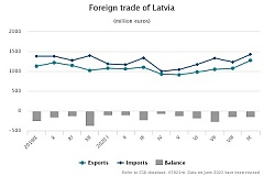 Стоимость экспорта латвийских товаров в сентябре была рекордной - 1,275 млрд. евро Стоимость экспорта латвийских товаров в сентябре была рекордной - 1,275 млрд. евро