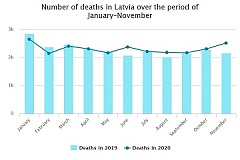 В ноябре смертность в Латвии выросла на 15,9% В ноябре смертность в Латвии выросла на 15,9%