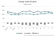 Экспорт латвийских товаров за 11 месяцев уменьшился на 0,1% Экспорт латвийских товаров за 11 месяцев уменьшился на 0,1%
