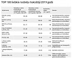 ТОП-100 крупнейших налогоплательщиков Латвии в 2019 году ТОП-100 крупнейших налогоплательщиков Латвии в 2019 году