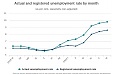 Фактический уровень безработицы в Латвии в июне достиг 9,8% Фактический уровень безработицы в Латвии в июне достиг 9,8%