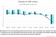 ВВП Латвии во II квартале рухнул на 9,8% ВВП Латвии во II квартале рухнул на 9,8%