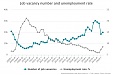Количество свободных рабочих мест в Латвии уменьшилось на 34,2% Количество свободных рабочих мест в Латвии уменьшилось на 34,2%
