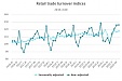 Оборот розничной торговли в Латвии в августе увеличился на 4,4% Оборот розничной торговли в Латвии в августе увеличился на 4,4%