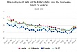 Уровень безработицы в Латвии в третьем квартале уменьшился до 8,4% Уровень безработицы в Латвии в третьем квартале уменьшился до 8,4%