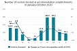Число туристов в латвийских гостиницах упало на 44,2% Число туристов в латвийских гостиницах упало на 44,2%