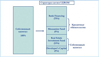  Mezzanine Funds 