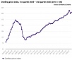 In Q3, Dwelling Price Index increased by 2.3% in Estonia