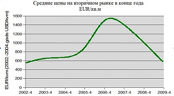 Квартиры в серийных домах 