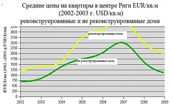 Эксклюзивное жилье и Центр Риги