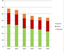  Dabas gāzes patēriņa grafiks Baltijas valstīs, TWh 