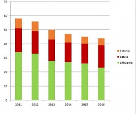  Chart of consumption of natural gas in the Baltic countries, TWh