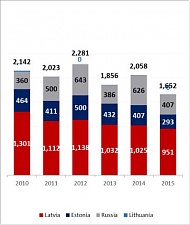  Chart 2. Inchukalns gasholder gas (MCM) 