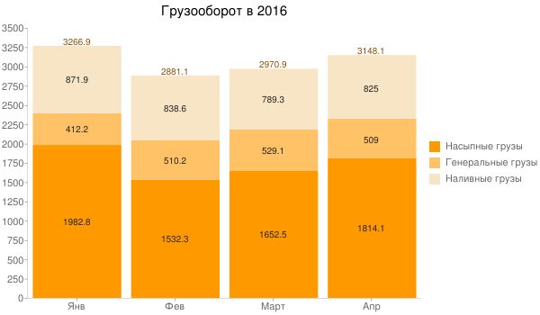 Порт рига грузооборот 2024. Порт рига грузооборот 2024. Грузооборот портов прибалтики. Грузооборот порта лос анджелес в млн тонн. Грузооборот портов прибалтики 2022.